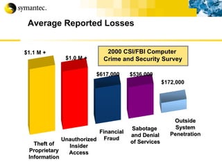 Average Reported Losses Unauthorized Insider Access Theft of Proprietary Information Outside System Penetration Financial Fraud Sabotage  and Denial of Services 2000 CSI/FBI Computer  Crime and Security Survey $1.1 M + $1.0 M + $617,000 $536,000 $172,000 