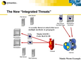 The New “Integrated Threats” Internet Nimda Worm Example Workstation A security threat or attack that uses multiple methods to propagate Nimda $500M + Code Red $2.5B Workstation Via Email File Server Workstation Mail Server Firewall Web Server Via Web Page Web Server Mail Gateway 