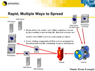 Rapid, Multiple Ways to Spread Internet Nimda Worm Example 1. Worm arrives by email – uses Mime exploit to execute by just reading or previewing file. Infected systems use  worm’s own SMTP server to send emails to others.  2. Users visiting compromised Web servers prompted to download infected file containing worm as attachment. Workstation Via Email File Server Workstation Mail Server Firewall Web Server Via Web Page Workstation Web Server Mail Gateway 