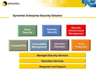 Symantec Enterprise Security Solution Vulnerability Management Firewall/VPN Intrusion Detection Virus Protection Client  Security Managed Security Services Education Services Response and Support Gateway Security Security Infrastructure Management 