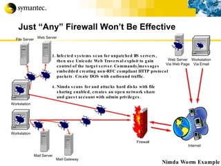 Just “Any” Firewall Won’t Be Effective Internet Nimda Worm Example Workstation 3. Infected systems scan for unpatched IIS servers,  then use Unicode Web Traversal exploit to gain  control of the target server. Commands/messages  embedded creating non-RFC compliant HTTP protocol packets. Create DOS with outbound traffic. 4. Nimda scans for and attacks hard disks with file  sharing enabled, creates an open network share and guest account with admin privileges. File Server Mail Server Firewall Web Server Mail Gateway Workstation Via Email Web Server Via Web Page Workstation 