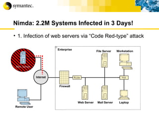 Nimda: 2.2M Systems Infected in 3 Days! 1. Infection of web servers via “Code Red-type” attack Web Server Remote User Enterprise File Server Workstation Web Server  Mail Server  Laptop Firewall 