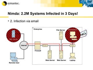 Nimda: 2.2M Systems Infected in 3 Days! 2. Infection via email NIMD A Remote User Enterprise File Server Workstation Web Server  Mail Server  Laptop Firewall 