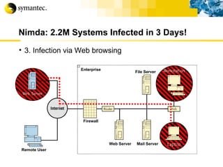 Nimda: 2.2M Systems Infected in 3 Days! 3. Infection via Web browsing Remote User Enterprise File Server Workstation Web Server  Mail Server  Laptop Firewall 