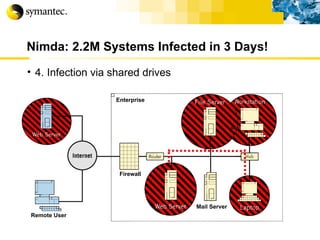 Nimda: 2.2M Systems Infected in 3 Days! 4. Infection via shared drives Remote User Enterprise File Server Workstation Web Server  Mail Server  Laptop Firewall 