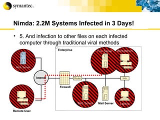 Nimda: 2.2M Systems Infected in 3 Days! 5. And infection to other files on each infected computer through traditional viral methods Remote User Enterprise File Server Workstation Web Server  Mail Server  Laptop Firewall Remote User 