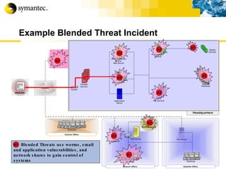 Example Blended Threat Incident Blended Threats use worms, email and application vulnerabilities, and network shares to gain control of systems BT BT BT BT BT BT BT BT BT BT BT 