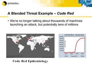 A Blended Threat Example –  Code Red   We’re no longer talking about thousands of machines launching an attack, but potentially tens of millions Code Red Epidemiology 