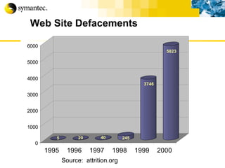 Web Site Defacements Source:  attrition.org 