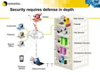 Security requires defense in depth Groupware Servers Database Servers File Servers Telecommuters Modems Hacker Customers Partners Branch Office Wireless   Device Web Server Firewall 