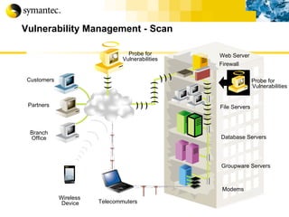 Vulnerability Management - Scan Groupware Servers Database Servers File Servers Customers Partners Branch Office Wireless   Device Web Server Telecommuters Modems Firewall Probe for Vulnerabilities Probe for Vulnerabilities 