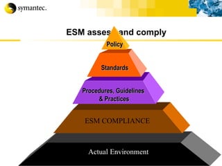 ESM assess and comply  Actual Environment ESM COMPLIANCE Policy Standards Procedures, Guidelines  & Practices 
