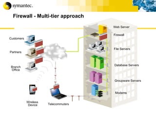 Firewall - Multi-tier approach Firewall Groupware Servers Database Servers File Servers Customers Partners Branch Office Wireless   Device Web Server Telecommuters Modems 