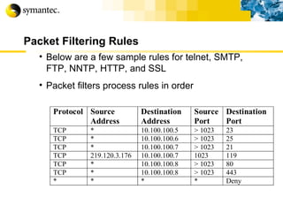 Packet Filtering Rules Below are a few sample rules for telnet, SMTP, FTP, NNTP, HTTP, and SSL Packet filters process rules in order 