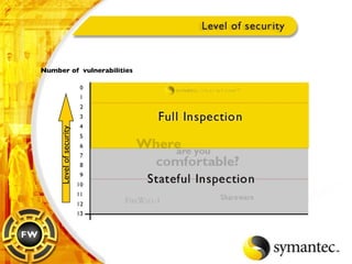 Number of  vulnerabilities Level of security 