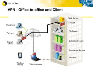 VPN - Office-to-office and Client Firewall Groupware Servers Database Servers File Servers Customers Partners Branch Office Wireless   Device Web Server Telecommuters Modems 