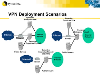 VPN Deployment Scenarios Public Servers Symantec  Enterprise Firewall Router Symantec  Enterprise VPN Public Servers Symantec  Enterprise Firewall With VPN Router Internal Network Public Servers Symantec  Enterprise Firewall Router Internal Network Symantec  Enterprise VPN Internal Network Internet Internet Internet 