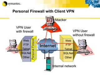 Personal Firewall with Client VPN Web FTP Telnet SQLNet Other Attacker Internal network VPN User without firewall Internet Personal Firewall Web FTP Telnet SQLNet Other VPN User with firewall 