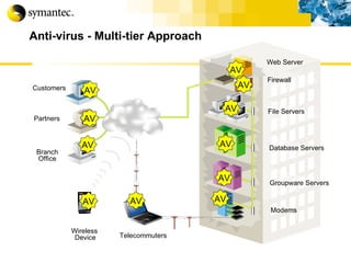 Anti-virus - Multi-tier Approach Firewall Groupware Servers Database Servers File Servers Customers Partners Branch Office Wireless   Device Web Server Telecommuters Modems AV AV AV AV AV AV AV AV AV AV AV 