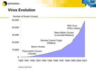 Virus Evolution Mass Mailer Viruses (LoveLetter/Melissa) Remote Control Trojan (NetBus) Polymorphic Viruses (Tequila) PDA Virus (Palm Liberty) Macro Viruses Source: Symantec Number of Known Viruses 