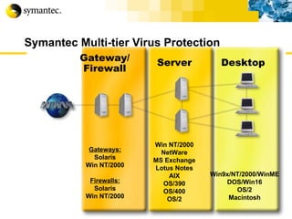 Symantec Multi-tier Virus Protection Gateway/ Firewall Gateways: Solaris Win NT/2000 Firewalls: Solaris Win NT/2000 Server Win NT/2000 NetWare MS Exchange Lotus Notes AIX OS/390 OS/400 OS/2 Desktop Win9x/NT/2000/WinME DOS/Win16 OS/2 Macintosh 