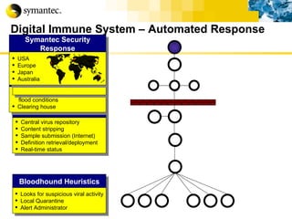 Digital Immune System – Automated Response Bloodhound Heuristics Looks for suspicious viral activity Local Quarantine Alert Administrator Central Quarantine Central virus repository Content stripping Sample submission (Internet) Definition retrieval/deployment Real-time status Immune System Gateways Scalable architecture to handle  flood conditions Clearing house Symantec AntiVirus  Response Automation Automatic analysis Generates cures for  90% of all submissions Symantec Security Response USA Europe Japan Australia 