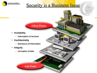 Security is a Business Issue Availability interruption of services Confidentiality disclosure of information Integrity corruption of data Aim Point Effect Points 