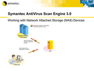 Symantec AntiVirus Scan Engine 3.0 Working with Network Attached Storage (NAS) Devices 