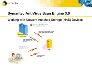 Symantec AntiVirus Scan Engine 3.0 Working with Network Attached Storage (NAS) Devices 