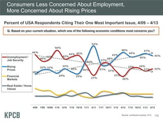 Consumers Less Concerned About Employment,
More Concerned About Rising Prices
112Source: comScore surveys, 4/13.
Percent of USA Respondents Citing Their One Most Important Issue, 4/09 – 4/13
46%
40%
42%
50%
42%
44% 45%
36%
27%
37%
38%
31%
26%
33% 34%
31% 33%
28%
32% 32%
29%
33%
30%
29%
42%
54%
37%
37%
43%
48%
44%
45%
47%
45%
4/09 7/09 10/09 1/10 4/10 7/10 10/10 1/11 4/11 7/11 10/11 1/12 4/12 7/12 10/12 1/13 4/13
Unemployment /
Job Security
Rising
Prices
Financial
Markets
Real Estate / Home
Values
Q. Based on your current situation, which one of the following economic conditions most concerns you?
 