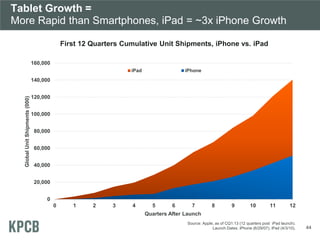 0
10,000
20,000
30,000
40,000
50,000
60,000
0 1 2 3 4 5 6 7 8 9 10 11 12
GlobalUnitShipments(000)
Quarters After Launch
iPad iPhone
0
20,000
40,000
60,000
80,000
100,000
120,000
140,000
160,000
0 1 2 3 4 5 6 7 8 9 10 11 12
GlobalUnitShipments(000)
Quarters After Launch
iPad iPhone
First 12 Quarters Cumulative Unit Shipments, iPhone vs. iPad
Source: Apple, as of CQ1:13 (12 quarters post iPad launch).
Launch Dates: iPhone (6/29/07), iPad (4/3/10).
Tablet Growth =
More Rapid than Smartphones, iPad = ~3x iPhone Growth
44
 