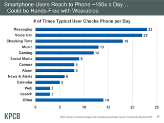 Smartphone Users Reach to Phone ~150x a Day…
Could be Hands-Free with Wearables
14
3
3
5
6
8
8
9
12
13
18
22
23
0 5 10 15 20 25
Other
Search
Web
Calendar
News & Alerts
Alarm
Camera
Social Media
Gaming
Music
Checking Time
Voice Call
Messaging
# of Times Typical User Checks Phone per Day
Other includes voicemail, charging, and miscellaneous activities. Source: TomiAhonen Almanac 2013. 52
 