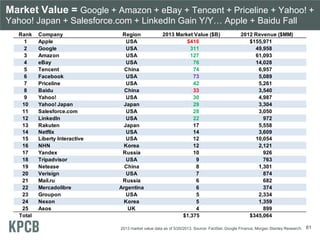 Market Value = Google + Amazon + eBay + Tencent + Priceline + Yahoo! +
Yahoo! Japan + Salesforce.com + LinkedIn Gain Y/Y… Apple + Baidu Fall
812013 market value data as of 5/20/2013. Source: FactSet, Google Finance, Morgan Stanley Research.
Rank Company Region 2013 Market Value ($B) 2012 Revenue ($MM)
1 Apple USA $416 $155,971
2 Google USA 311 49,958
3 Amazon USA 127 61,093
4 eBay USA 76 14,028
5 Tencent China 74 6,957
6 Facebook USA 73 5,089
7 Priceline USA 42 5,261
8 Baidu China 33 3,540
9 Yahoo! USA 30 4,987
10 Yahoo! Japan Japan 29 3,304
11 Salesforce.com USA 28 3,050
12 LinkedIn USA 22 972
13 Rakuten Japan 17 5,558
14 Netflix USA 14 3,609
15 Liberty Interactive USA 12 10,054
16 NHN Korea 12 2,121
17 Yandex Russia 10 926
18 Tripadvisor USA 9 763
19 Netease China 8 1,301
20 Verisign USA 7 874
21 Mail.ru Russia 6 682
22 Mercadolibre Argentina 6 374
23 Groupon USA 5 2,334
24 Nexon Korea 5 1,359
25 Asos UK 4 899
Total $1,375 $345,064
 