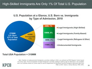 270MM
U.S. Born
87% of Total
Population
4MM, 1%
19MM, 6%
6MM, 2%
11MM, 4%
40MM
Immigrants
13%
Legal Immigrants (High-Skilled)
Legal Immigrants (Family-Based)
Legal Immigrants (Refugees & Other)
Undocumented Immigrants
Total USA Population = 310MM
Note: Number of undocumented immigrants currently residing in USA is an estimate by PEW Hispanic Center based
on Census data. Precise breakdown of legal immigrants currently residing in USA by type of admission is not available
and is an estimate based on Census data as well as Department of Homeland Security immigrant admission data from
1986 to 2010. Source: Census Bureau, PEW, DHS.
U.S. Population at a Glance, U.S. Born vs. Immigrants
by Type of Admission, 2010
High-Skilled Immigrants Are Only 1% Of Total U.S. Population
86
 