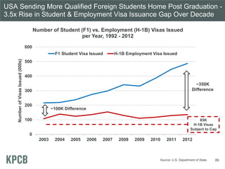 USA Sending More Qualified Foreign Students Home Post Graduation -
3.5x Rise in Student & Employment Visa Issuance Gap Over Decade
0
100
200
300
400
500
600
2003 2004 2005 2006 2007 2008 2009 2010 2011 2012
NumberofVisasIssued(000s)
Number of Student (F1) vs. Employment (H-1B) Visas Issued
per Year, 1992 - 2012
F1 Student Visa Issued H-1B Employment Visa Issued
~100K Difference
~350K
Difference
85K
H-1B Visas
Subject to Cap
Source: U.S. Department of State. 89
 
