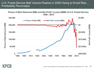 U.S. Postal Service Mail Volume Peaked in 2006 Owing to Email Rise…
Profitability Plummeted
Pieces of Mail Delivered (MM) and Net Profit / (Loss) ($MM) of U.S. Postal Service,
1886 - 2012
Source: Annual Report of the Postmaster General. Data not available for 1914 - 1925.
($20,000)
($15,000)
($10,000)
($5,000)
$0
$5,000
0
50,000
100,000
150,000
200,000
250,000
1886 1900 1914 1928 1942 1956 1970 1984 1998 2012
NetProfit/(Loss)($MM)
PiecesofMailDelivered(MM)
Pieces of Mail (MM) Net Profit / (Loss) ($MM)
94
 