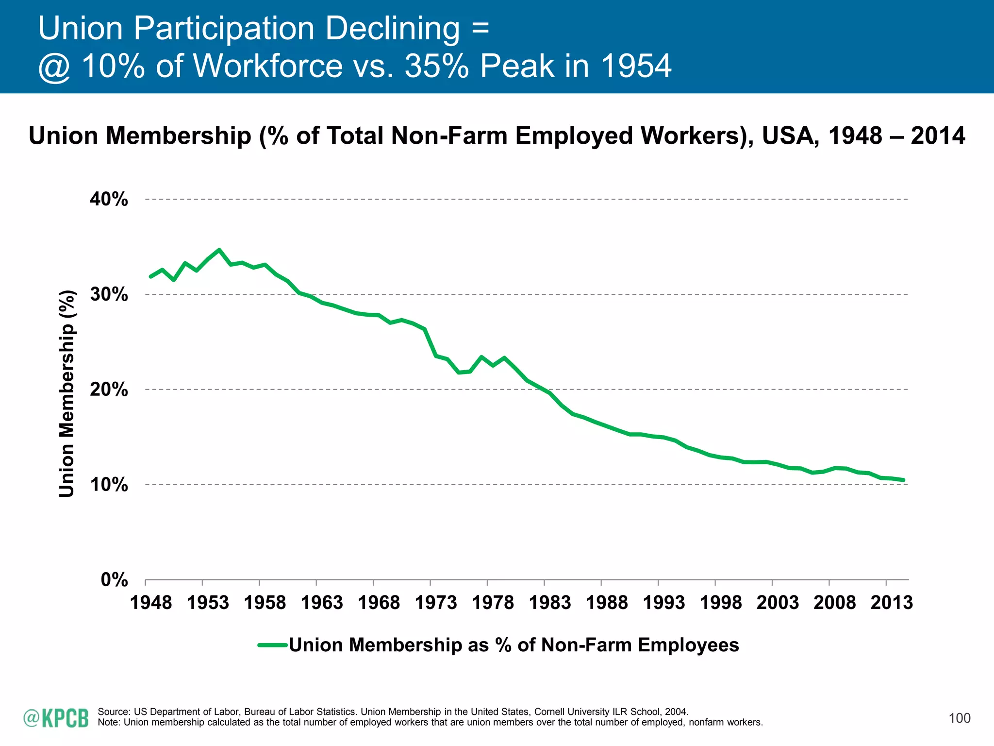 100
Union Participation Declining =
@ 10% of Workforce vs. 35% Peak in 1954
Union Membership (% of Total Non-Farm Employed Workers), USA, 1948 – 2014
Source: US Department of Labor, Bureau of Labor Statistics. Union Membership in the United States, Cornell University ILR School, 2004.
Note: Union membership calculated as the total number of employed workers that are union members over the total number of employed, nonfarm workers.
0%
10%
20%
30%
40%
1948 1953 1958 1963 1968 1973 1978 1983 1988 1993 1998 2003 2008 2013
UnionMembership(%)
Union Membership as % of Non-Farm Employees
 
