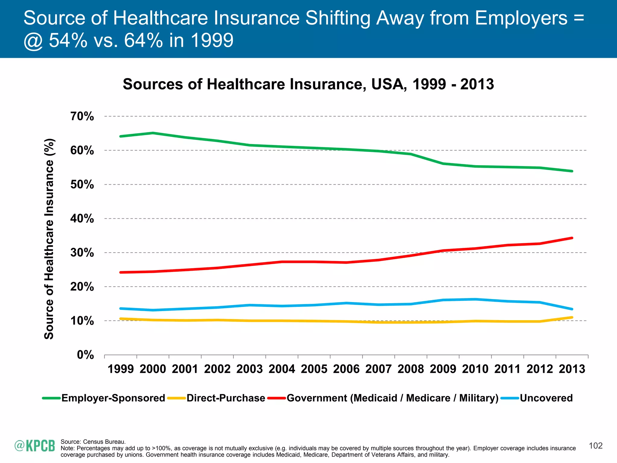 102
Source of Healthcare Insurance Shifting Away from Employers =
@ 54% vs. 64% in 1999
Sources of Healthcare Insurance, USA, 1999 - 2013
Source: Census Bureau.
Note: Percentages may add up to >100%, as coverage is not mutually exclusive (e.g. individuals may be covered by multiple sources throughout the year). Employer coverage includes insurance
coverage purchased by unions. Government health insurance coverage includes Medicaid, Medicare, Department of Veterans Affairs, and military.
0%
10%
20%
30%
40%
50%
60%
70%
1999 2000 2001 2002 2003 2004 2005 2006 2007 2008 2009 2010 2011 2012 2013
SourceofHealthcareInsurance(%)
Employer-Sponsored Direct-Purchase Government (Medicaid / Medicare / Military) Uncovered
 