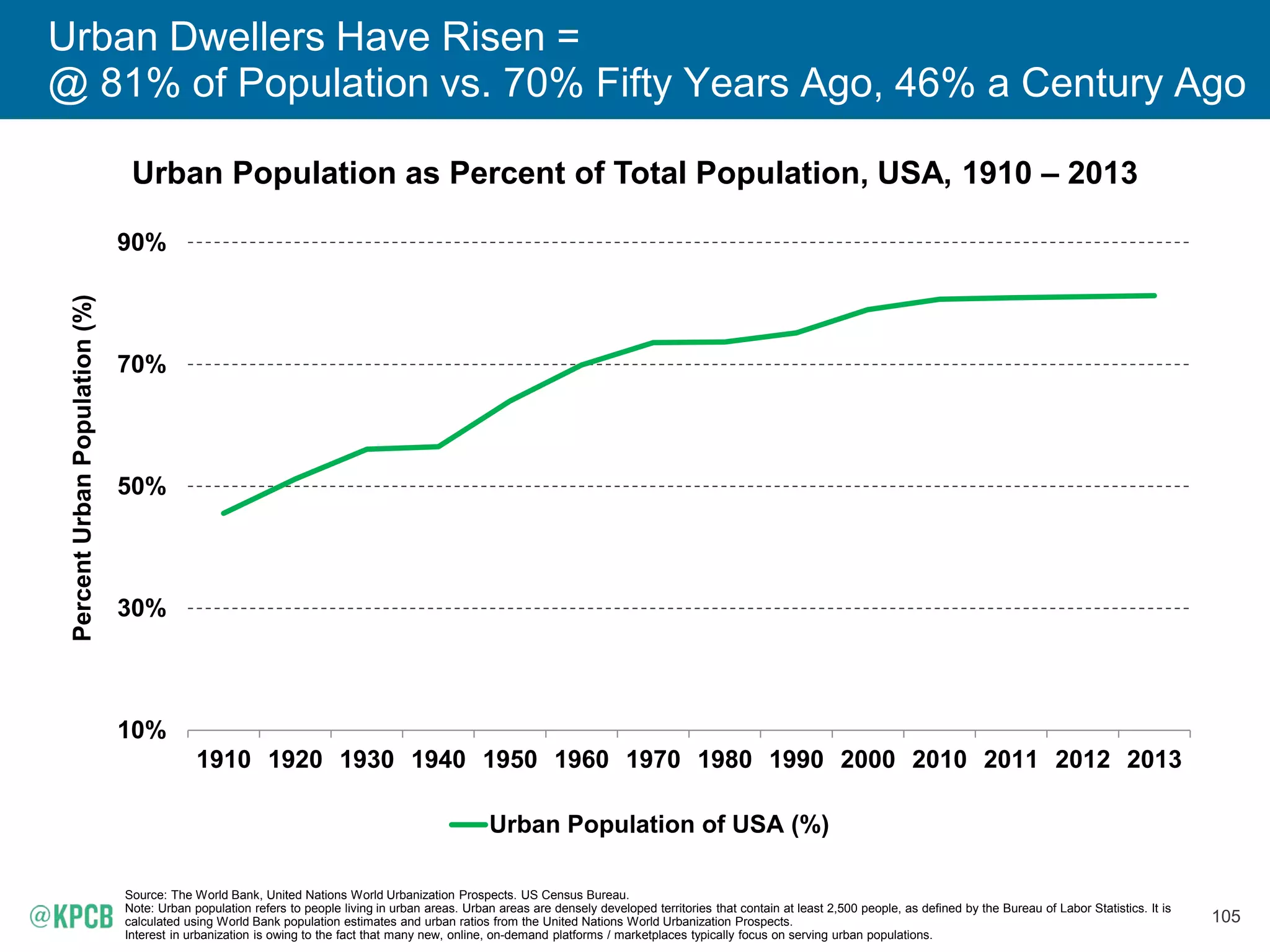 105
Urban Dwellers Have Risen =
@ 81% of Population vs. 70% Fifty Years Ago, 46% a Century Ago
Urban Population as Percent of Total Population, USA, 1910 – 2013
Source: The World Bank, United Nations World Urbanization Prospects. US Census Bureau.
Note: Urban population refers to people living in urban areas. Urban areas are densely developed territories that contain at least 2,500 people, as defined by the Bureau of Labor Statistics. It is
calculated using World Bank population estimates and urban ratios from the United Nations World Urbanization Prospects.
Interest in urbanization is owing to the fact that many new, online, on-demand platforms / marketplaces typically focus on serving urban populations.
10%
30%
50%
70%
90%
1910 1920 1930 1940 1950 1960 1970 1980 1990 2000 2010 2011 2012 2013
PercentUrbanPopulation(%)
Urban Population of USA (%)
 