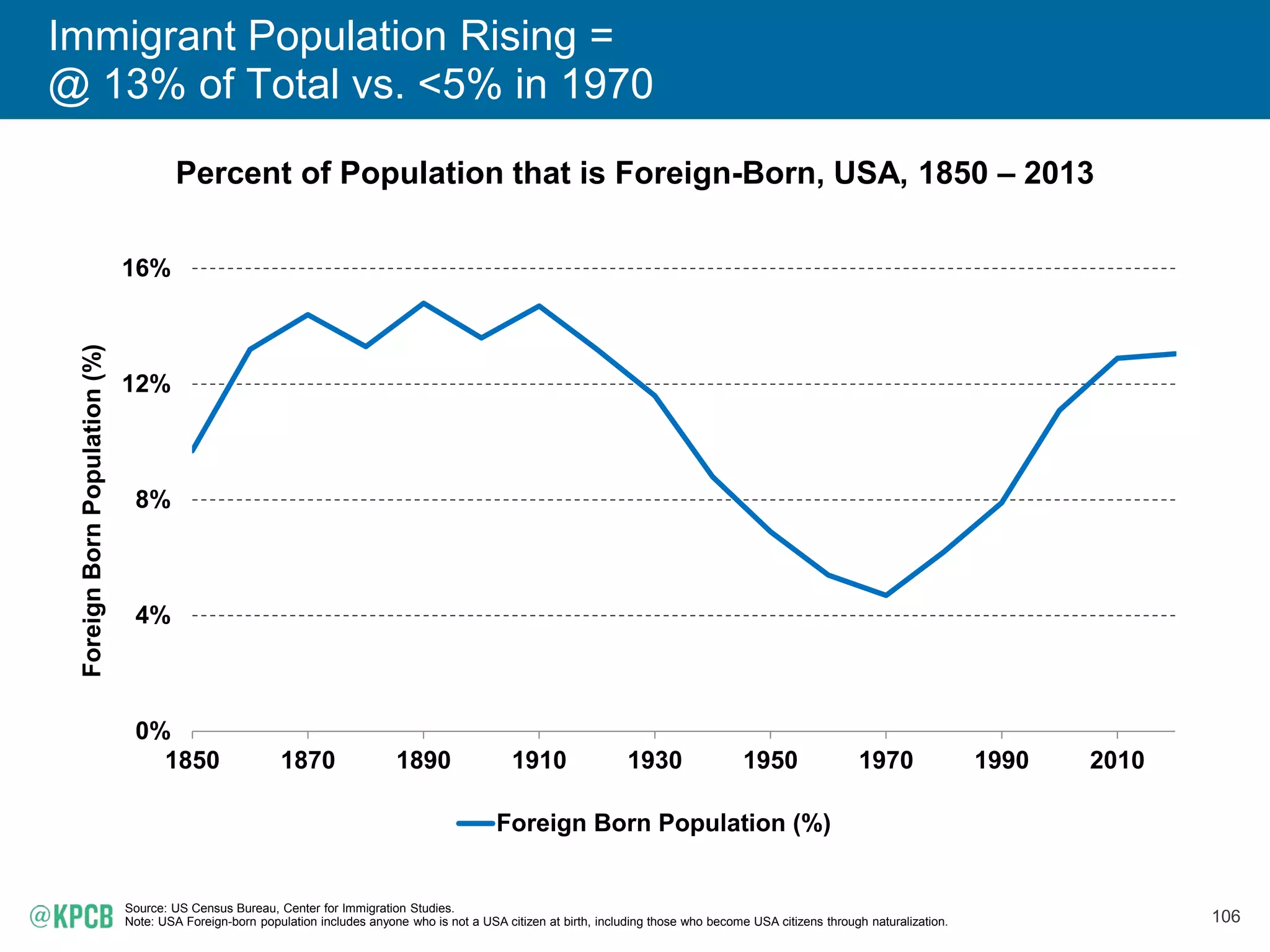 106
Immigrant Population Rising =
@ 13% of Total vs. <5% in 1970
Percent of Population that is Foreign-Born, USA, 1850 – 2013
Source: US Census Bureau, Center for Immigration Studies.
Note: USA Foreign-born population includes anyone who is not a USA citizen at birth, including those who become USA citizens through naturalization.
0%
4%
8%
12%
16%
1850 1870 1890 1910 1930 1950 1970 1990 2010
ForeignBornPopulation(%)
Foreign Born Population (%)
 