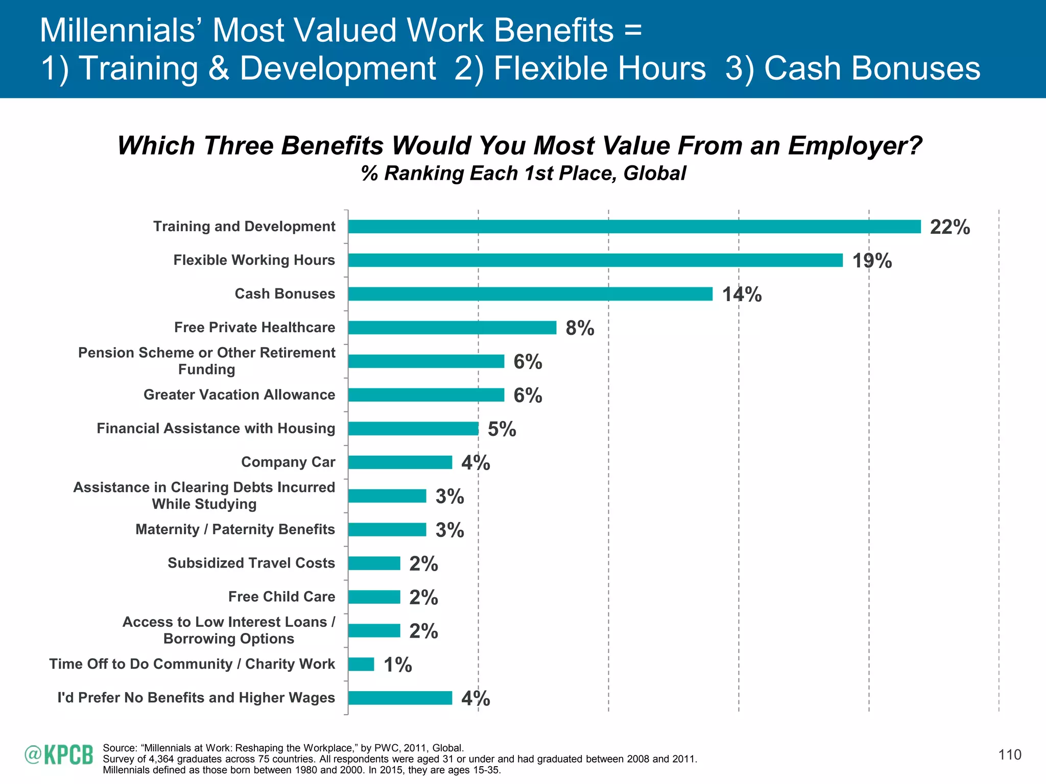 110
Millennials’ Most Valued Work Benefits =
1) Training & Development 2) Flexible Hours 3) Cash Bonuses
Which Three Benefits Would You Most Value From an Employer?
% Ranking Each 1st Place, Global
Source: “Millennials at Work: Reshaping the Workplace,” by PWC, 2011, Global.
Survey of 4,364 graduates across 75 countries. All respondents were aged 31 or under and had graduated between 2008 and 2011.
Millennials defined as those born between 1980 and 2000. In 2015, they are ages 15-35.
4%
1%
2%
2%
2%
3%
3%
4%
5%
6%
6%
8%
14%
19%
22%
I'd Prefer No Benefits and Higher Wages
Time Off to Do Community / Charity Work
Access to Low Interest Loans /
Borrowing Options
Free Child Care
Subsidized Travel Costs
Maternity / Paternity Benefits
Assistance in Clearing Debts Incurred
While Studying
Company Car
Financial Assistance with Housing
Greater Vacation Allowance
Pension Scheme or Other Retirement
Funding
Free Private Healthcare
Cash Bonuses
Flexible Working Hours
Training and Development
 
