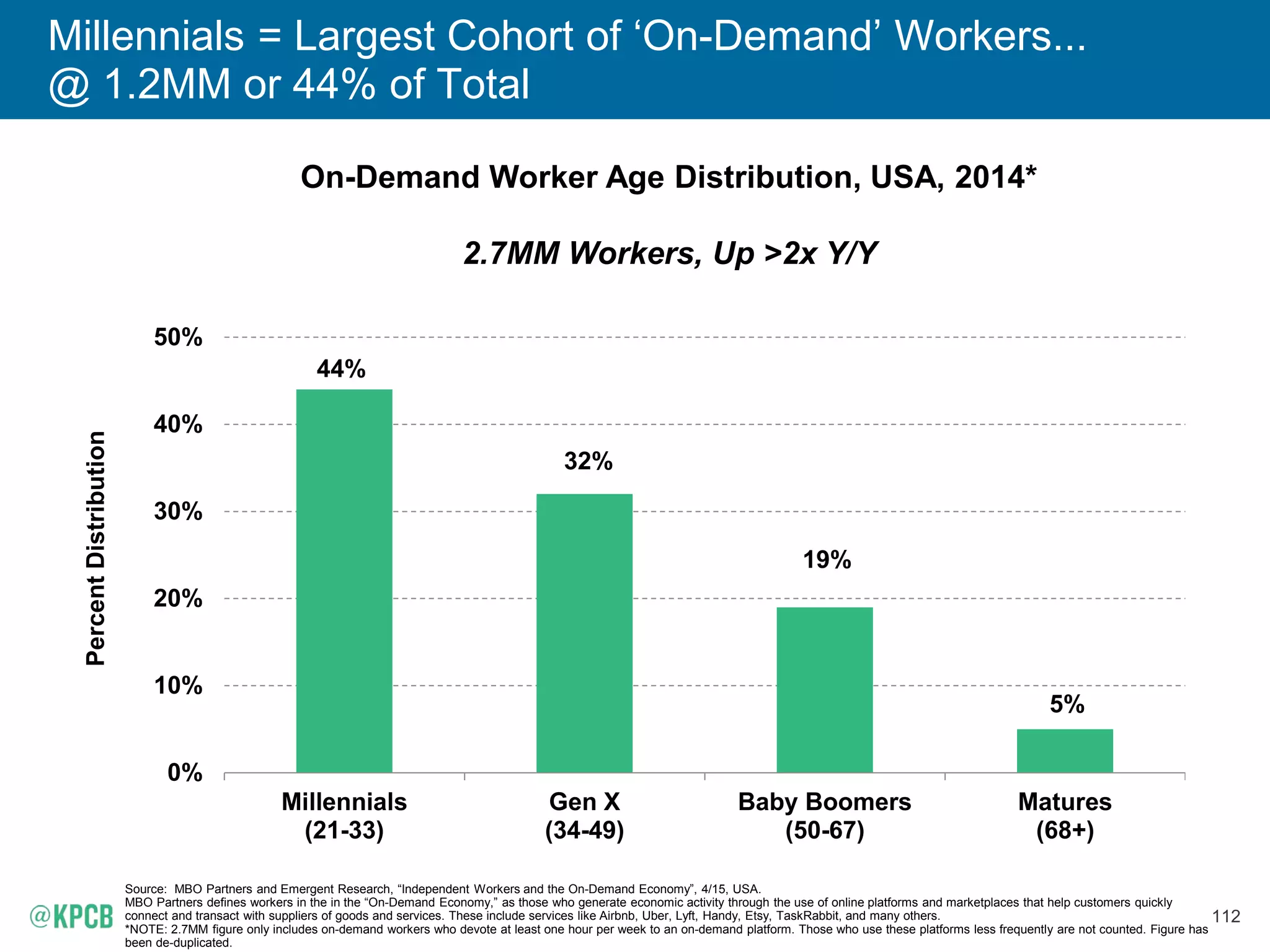 112
Millennials = Largest Cohort of ‘On-Demand’ Workers...
@ 1.2MM or 44% of Total
Source: MBO Partners and Emergent Research, “Independent Workers and the On-Demand Economy”, 4/15, USA.
MBO Partners defines workers in the in the “On-Demand Economy,” as those who generate economic activity through the use of online platforms and marketplaces that help customers quickly
connect and transact with suppliers of goods and services. These include services like Airbnb, Uber, Lyft, Handy, Etsy, TaskRabbit, and many others.
*NOTE: 2.7MM figure only includes on-demand workers who devote at least one hour per week to an on-demand platform. Those who use these platforms less frequently are not counted. Figure has
been de-duplicated.
On-Demand Worker Age Distribution, USA, 2014*
2.7MM Workers, Up >2x Y/Y
44%
32%
19%
5%
0%
10%
20%
30%
40%
50%
Millennials
(21-33)
Gen X
(34-49)
Baby Boomers
(50-67)
Matures
(68+)
PercentDistribution
 