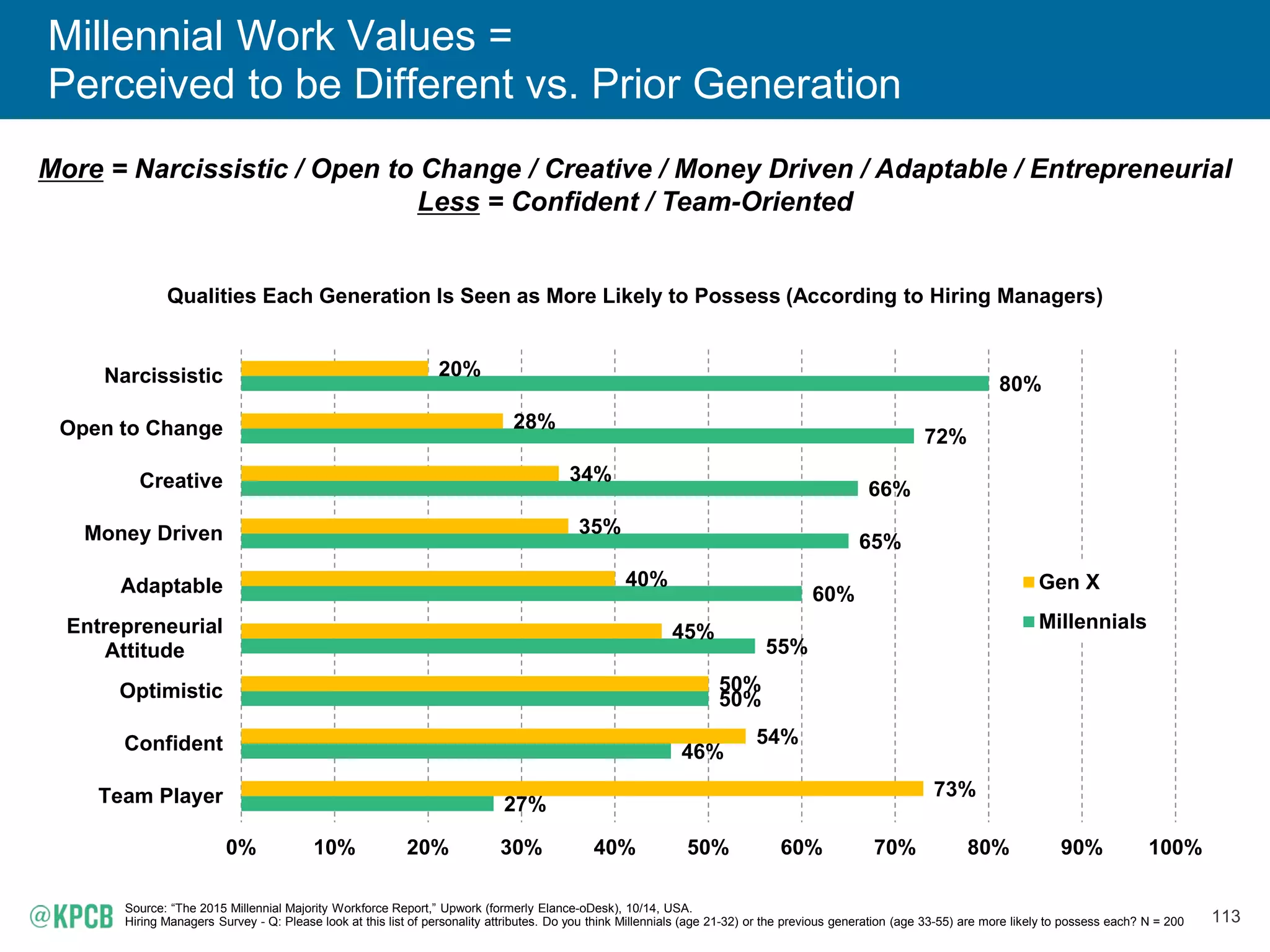 113
Millennial Work Values =
Perceived to be Different vs. Prior Generation
More = Narcissistic / Open to Change / Creative / Money Driven / Adaptable / Entrepreneurial
Less = Confident / Team-Oriented
Qualities Each Generation Is Seen as More Likely to Possess (According to Hiring Managers)
Source: “The 2015 Millennial Majority Workforce Report,” Upwork (formerly Elance-oDesk), 10/14, USA.
Hiring Managers Survey - Q: Please look at this list of personality attributes. Do you think Millennials (age 21-32) or the previous generation (age 33-55) are more likely to possess each? N = 200
27%
46%
50%
55%
60%
65%
66%
72%
80%
73%
54%
50%
45%
40%
35%
34%
28%
20%
0% 10% 20% 30% 40% 50% 60% 70% 80% 90% 100%
Team Player
Confident
Optimistic
Entrepreneurial
Attitude
Adaptable
Money Driven
Creative
Open to Change
Narcissistic
Gen X
Millennials
 