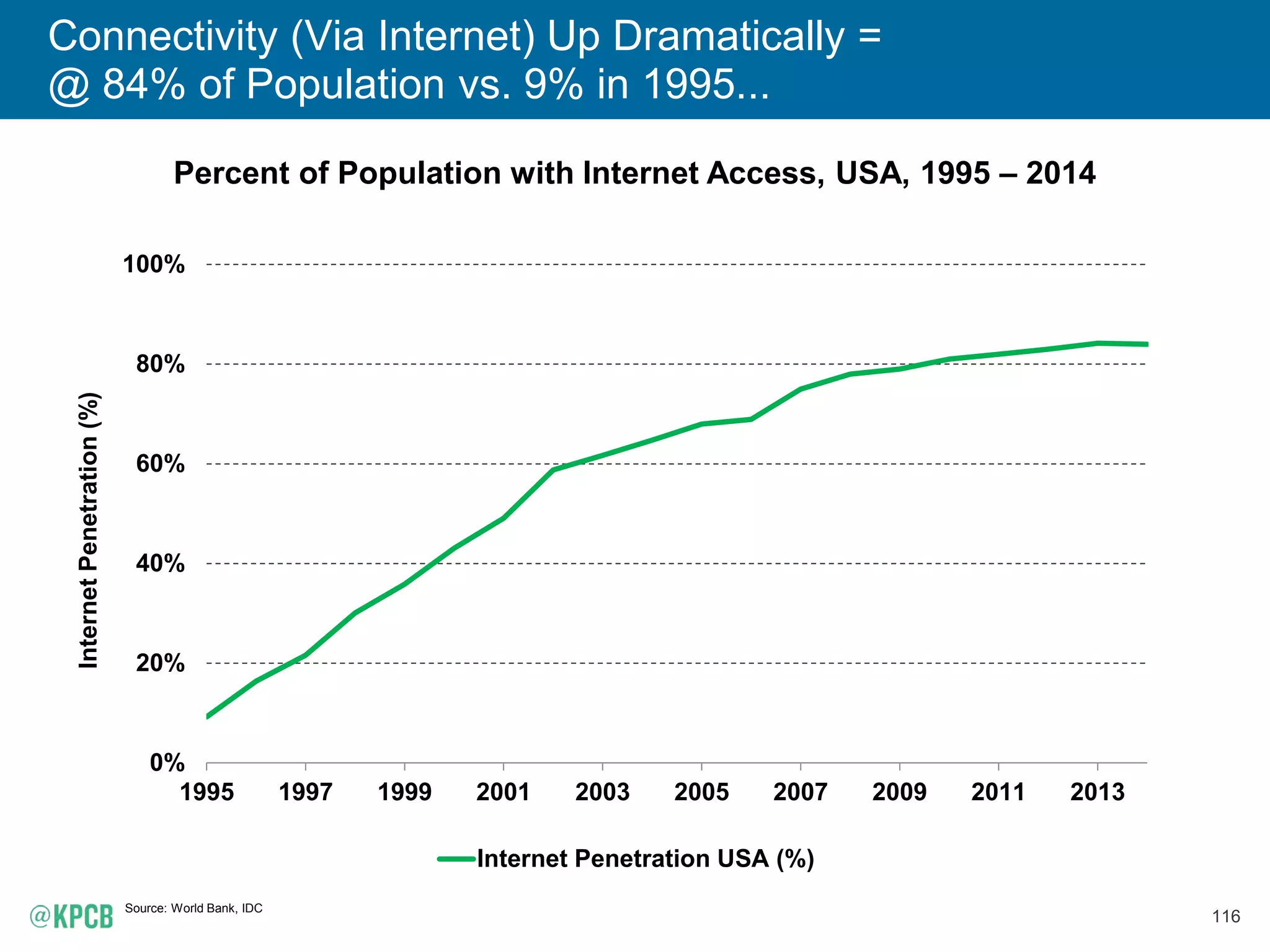 116
Connectivity (Via Internet) Up Dramatically =
@ 84% of Population vs. 9% in 1995...
Percent of Population with Internet Access, USA, 1995 – 2014
Source: World Bank, IDC
0%
20%
40%
60%
80%
100%
1995 1997 1999 2001 2003 2005 2007 2009 2011 2013
InternetPenetration(%)
Internet Penetration USA (%)
 