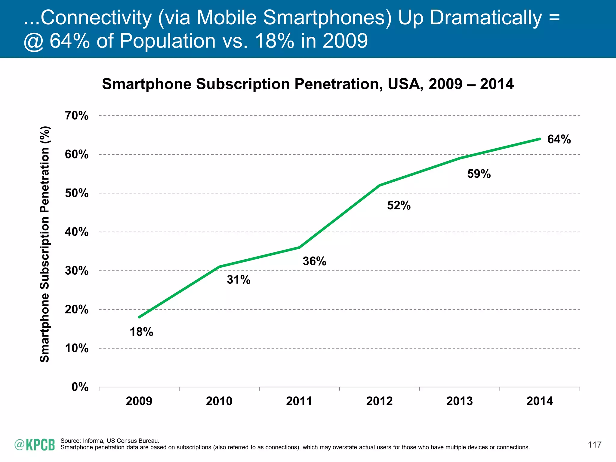 117
...Connectivity (via Mobile Smartphones) Up Dramatically =
@ 64% of Population vs. 18% in 2009
Smartphone Subscription Penetration, USA, 2009 – 2014
Source: Informa, US Census Bureau.
Smartphone penetration data are based on subscriptions (also referred to as connections), which may overstate actual users for those who have multiple devices or connections.
18%
31%
36%
52%
59%
64%
0%
10%
20%
30%
40%
50%
60%
70%
2009 2010 2011 2012 2013 2014
SmartphoneSubscriptionPenetration(%)
 