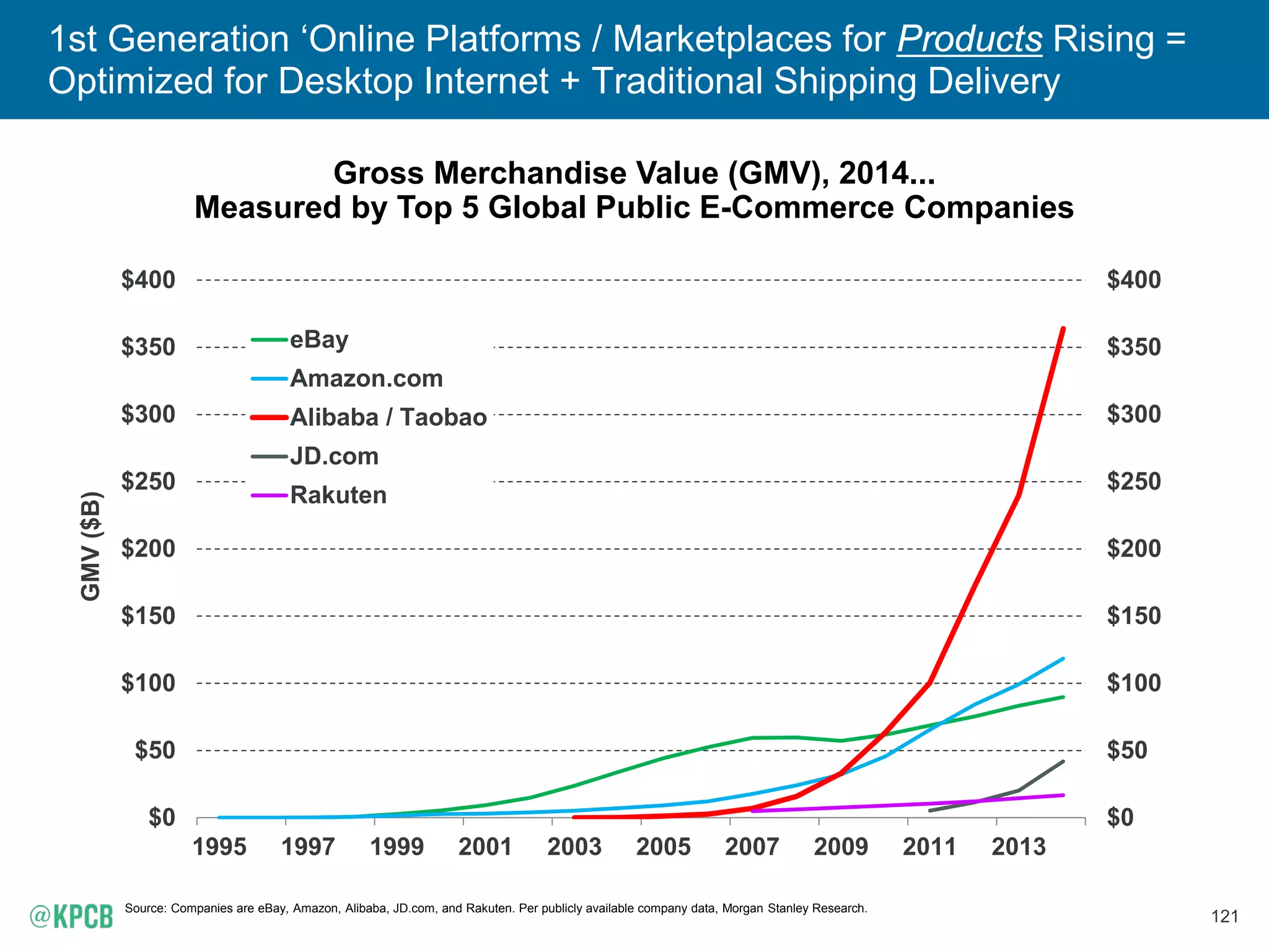 121
1st Generation ‘Online Platforms / Marketplaces for Products Rising =
Optimized for Desktop Internet + Traditional Shipping Delivery
Gross Merchandise Value (GMV), 2014...
Measured by Top 5 Global Public E-Commerce Companies
Source: Companies are eBay, Amazon, Alibaba, JD.com, and Rakuten. Per publicly available company data, Morgan Stanley Research.
$0
$50
$100
$150
$200
$250
$300
$350
$400
$0
$50
$100
$150
$200
$250
$300
$350
$400
1995 1997 1999 2001 2003 2005 2007 2009 2011 2013
GMV($B)
eBay
Amazon.com
Alibaba / Taobao
JD.com
Rakuten
 