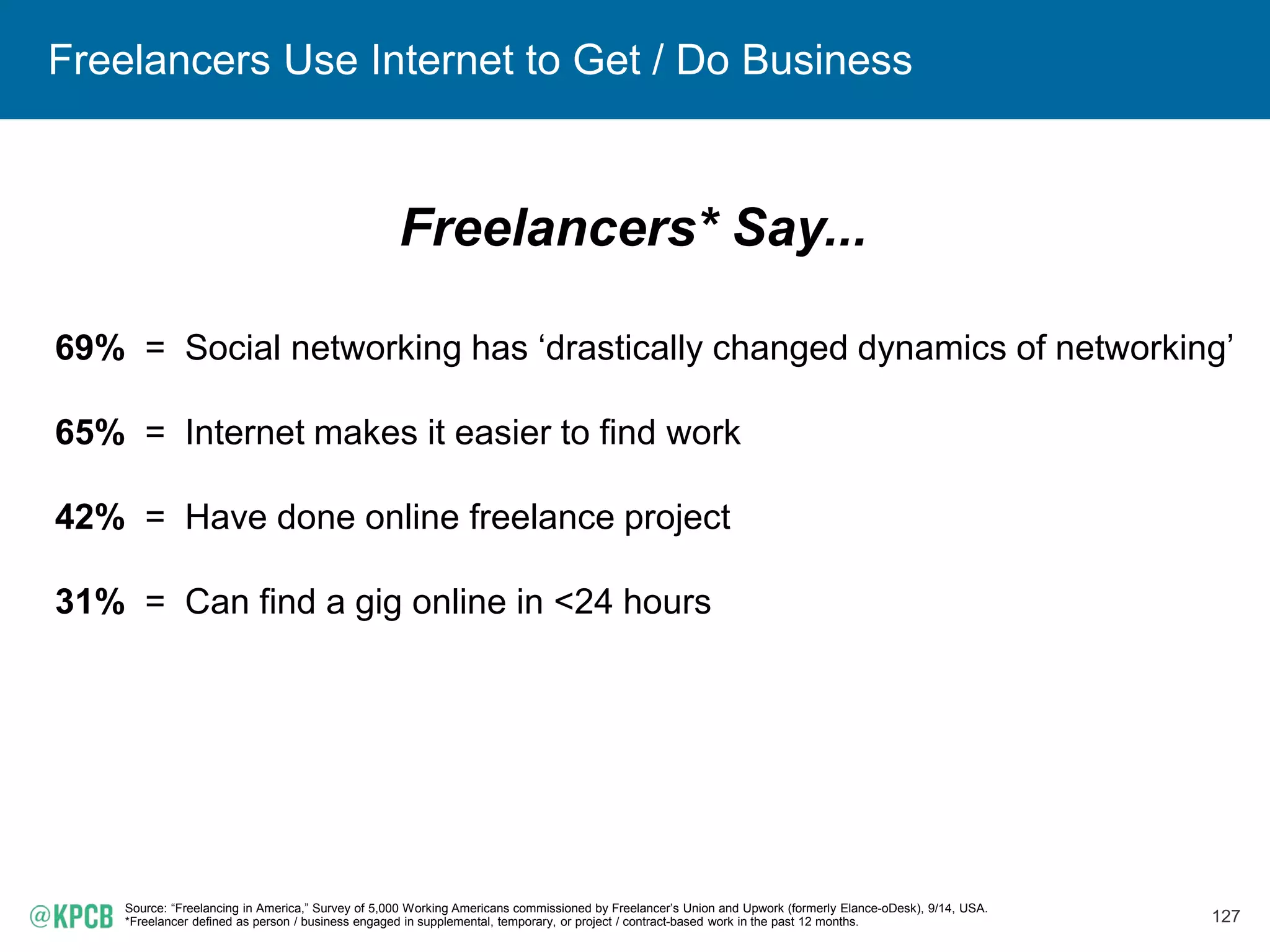 127
Freelancers Use Internet to Get / Do Business
Source: “Freelancing in America,” Survey of 5,000 Working Americans commissioned by Freelancer’s Union and Upwork (formerly Elance-oDesk), 9/14, USA.
*Freelancer defined as person / business engaged in supplemental, temporary, or project / contract-based work in the past 12 months.
Freelancers* Say...
69% = Social networking has ‘drastically changed dynamics of networking’
65% = Internet makes it easier to find work
42% = Have done online freelance project
31% = Can find a gig online in <24 hours
 