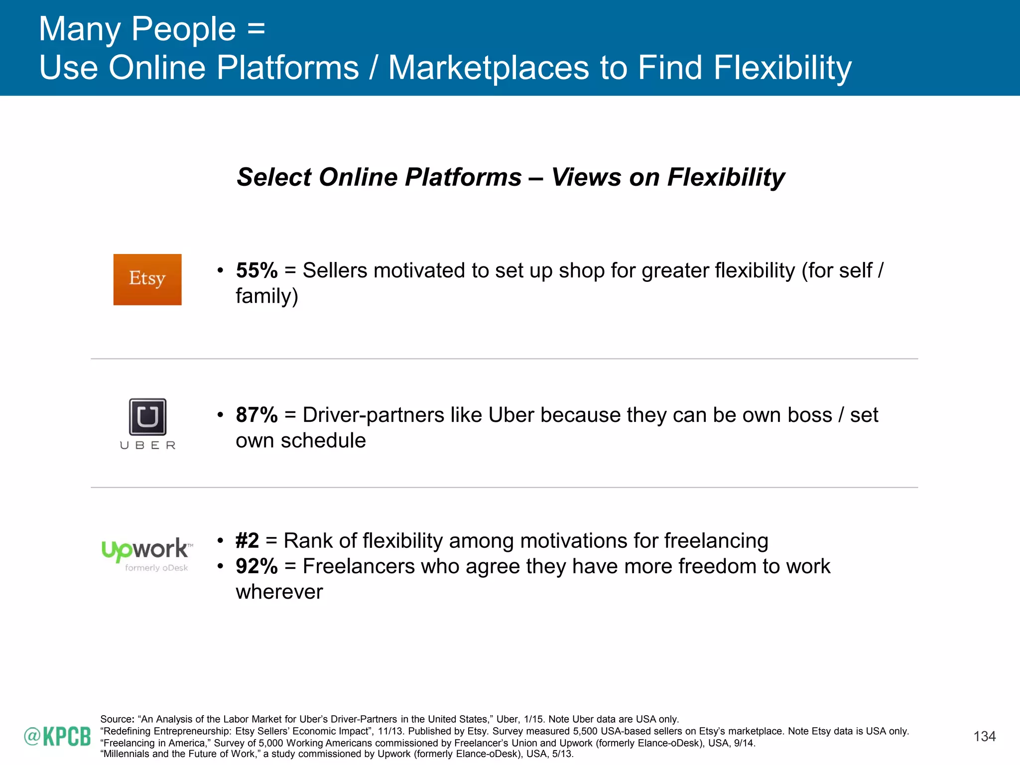 134
Many People =
Use Online Platforms / Marketplaces to Find Flexibility
Select Online Platforms – Views on Flexibility
Source: “An Analysis of the Labor Market for Uber’s Driver-Partners in the United States,” Uber, 1/15. Note Uber data are USA only.
“Redefining Entrepreneurship: Etsy Sellers’ Economic Impact”, 11/13. Published by Etsy. Survey measured 5,500 USA-based sellers on Etsy’s marketplace. Note Etsy data is USA only.
“Freelancing in America,” Survey of 5,000 Working Americans commissioned by Freelancer’s Union and Upwork (formerly Elance-oDesk), USA, 9/14.
“Millennials and the Future of Work,” a study commissioned by Upwork (formerly Elance-oDesk), USA, 5/13.
• 55% = Sellers motivated to set up shop for greater flexibility (for self /
family)
• 87% = Driver-partners like Uber because they can be own boss / set
own schedule
• #2 = Rank of flexibility among motivations for freelancing
• 92% = Freelancers who agree they have more freedom to work
wherever
 