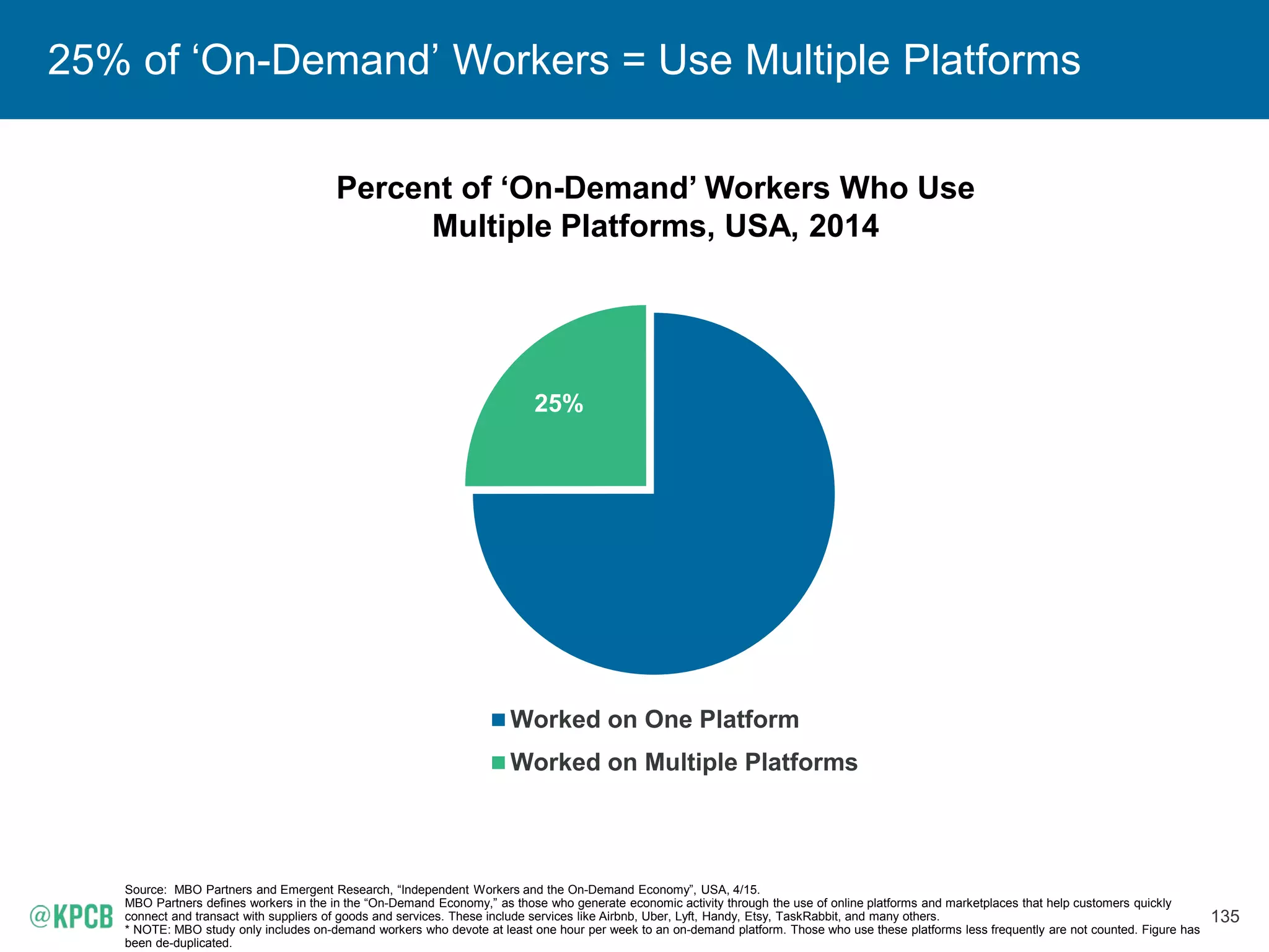 135
25% of ‘On-Demand’ Workers = Use Multiple Platforms
Source: MBO Partners and Emergent Research, “Independent Workers and the On-Demand Economy”, USA, 4/15.
MBO Partners defines workers in the in the “On-Demand Economy,” as those who generate economic activity through the use of online platforms and marketplaces that help customers quickly
connect and transact with suppliers of goods and services. These include services like Airbnb, Uber, Lyft, Handy, Etsy, TaskRabbit, and many others.
* NOTE: MBO study only includes on-demand workers who devote at least one hour per week to an on-demand platform. Those who use these platforms less frequently are not counted. Figure has
been de-duplicated.
75%
25%
Worked on One Platform
Worked on Multiple Platforms
Percent of ‘On-Demand’ Workers Who Use
Multiple Platforms, USA, 2014
 