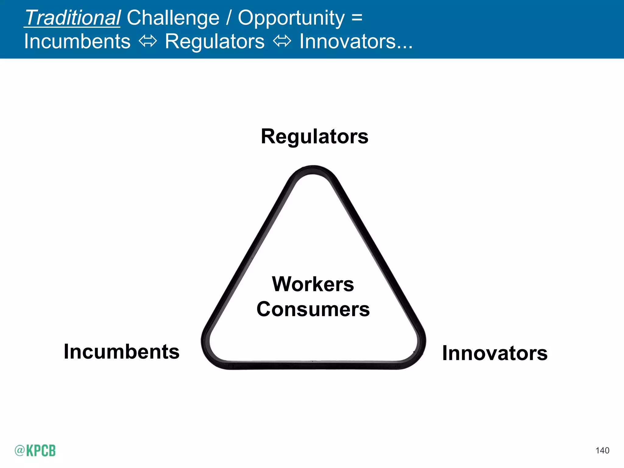 140
Traditional Challenge / Opportunity =
Incumbents  Regulators  Innovators...
Regulators
Incumbents Innovators
Workers
Consumers
 